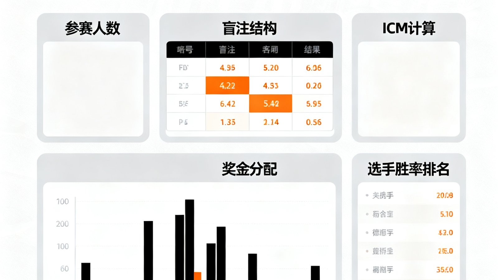 德州赛事分析界面：展示参赛人数、盲注结构、ICM计算、奖金分配与选手胜率排名数据表格