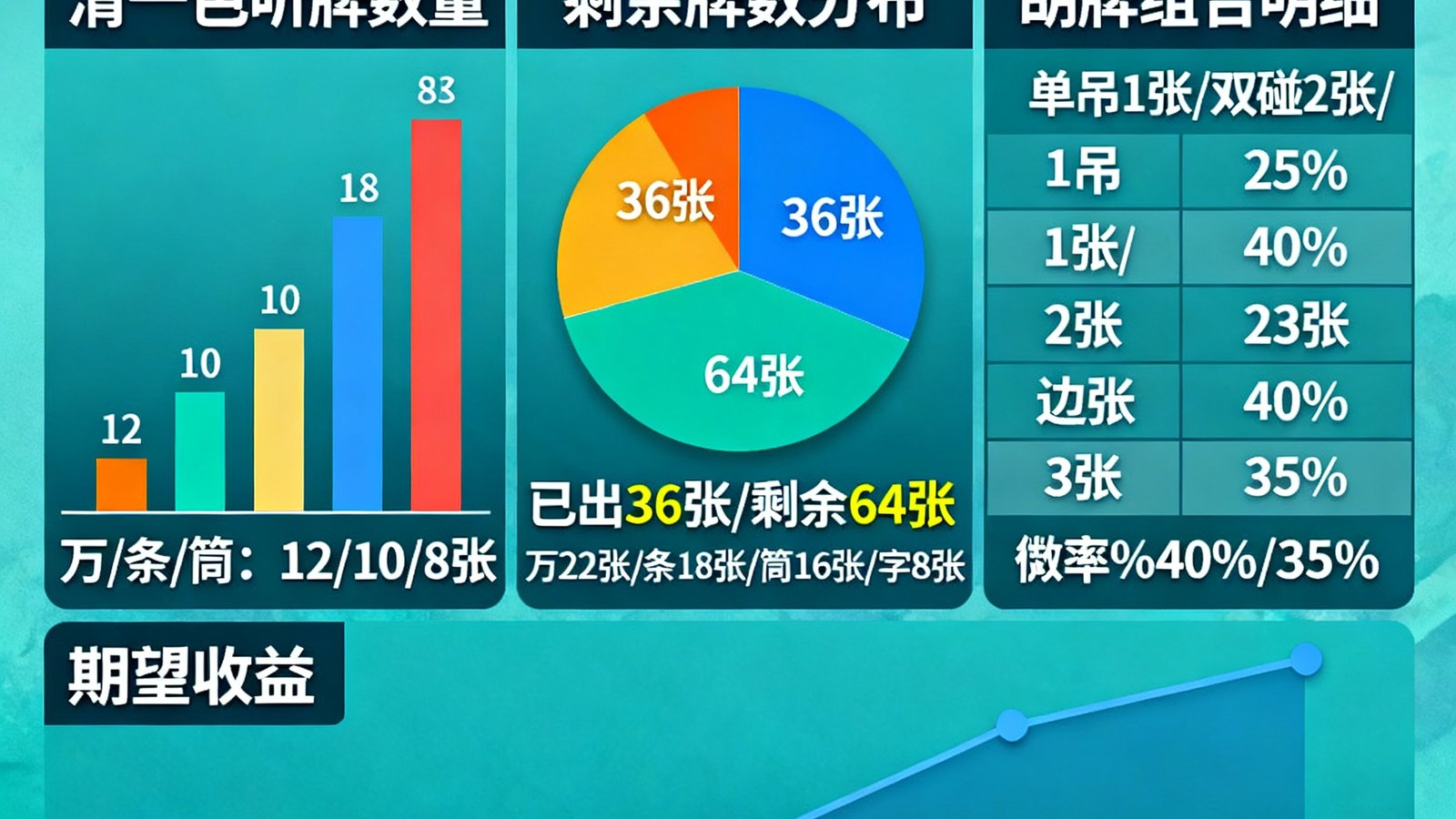 麻将听牌概率分析：展示清一色听牌数量，剩余牌数分布，胡牌组合明细与期望收益